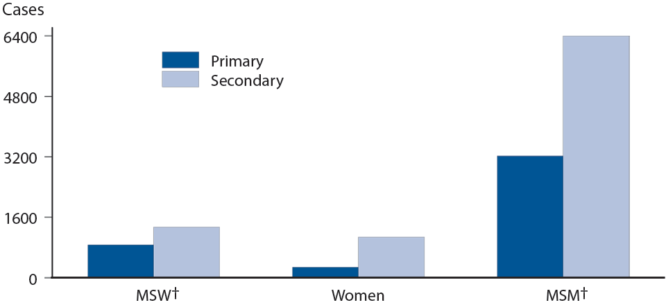 Figure 40. Primary and Secondary Syphilis — Reported Cases* by Stage, Sex, and Sexual Behavior, 2013