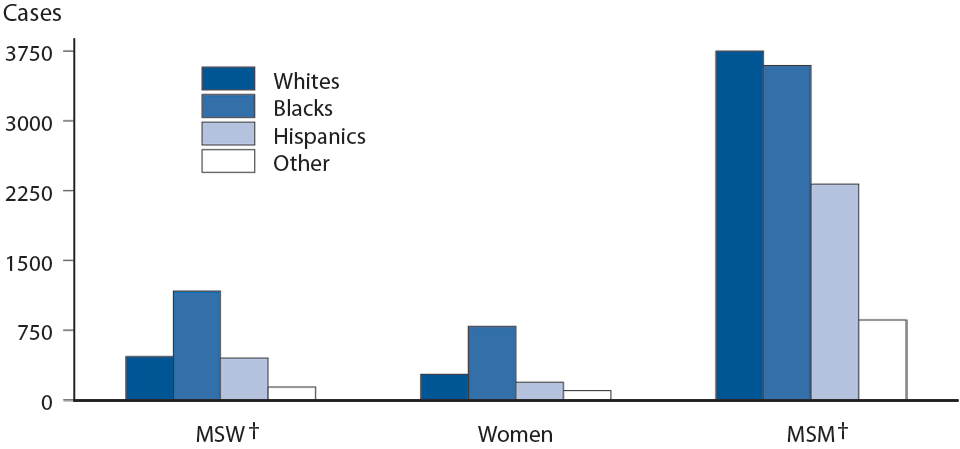 Figure 41. Primary and Secondary Syphilis — Reported Cases* by Sex, Sexual Behavior, and Race/Ethnicity, United States, 2013