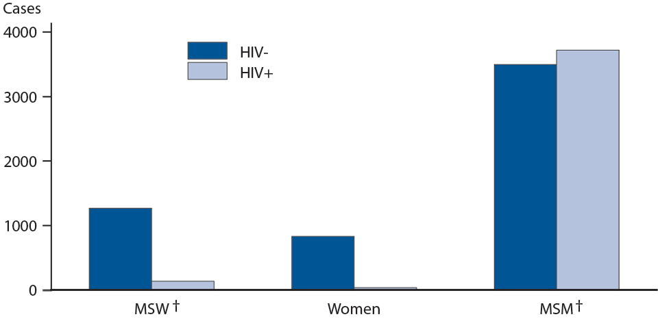 Figure 42. Primary and Secondary Syphilis — Reported Cases by Sex, Sexual Behavior, and HIV status (positive or negative), 31 areas*, 2013