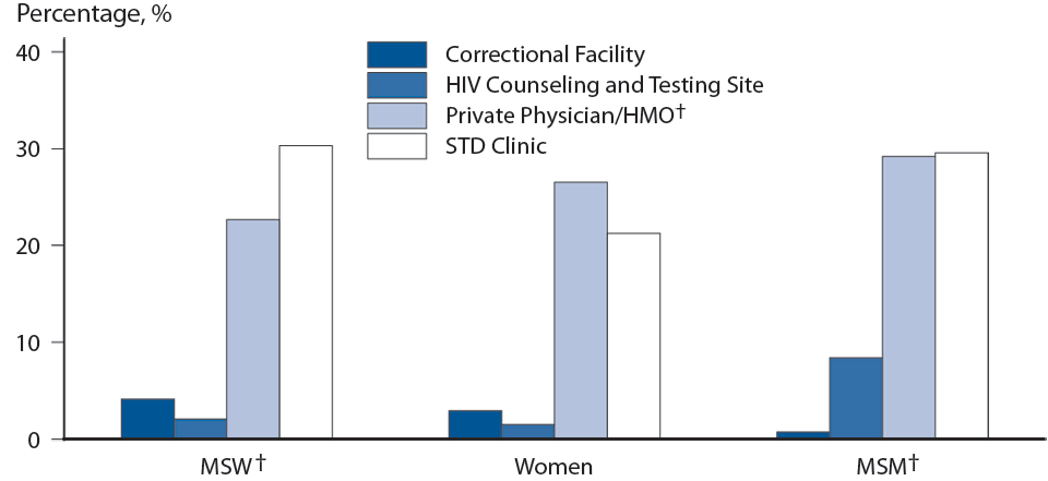 Figure 44. Primary and Secondary Syphilis — Percentage of Reported Cases* by Sex, Sexual Behavior, and Selected Reporting Sources, 2013