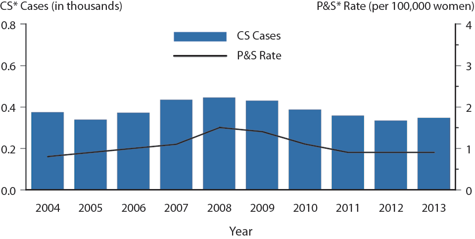 Figure 45. Congenital Syphilis — Reported Cases Among Infants by Year of Birth and Rates of Primary and Secondary Syphilis Among Women, United States, 2004–2013