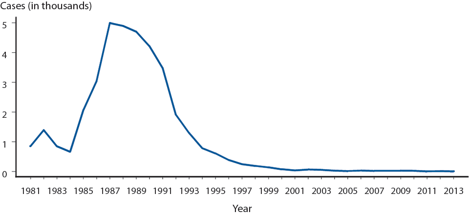 Figure 46. Chancroid — Reported Cases by Year, United States, 1981–2013