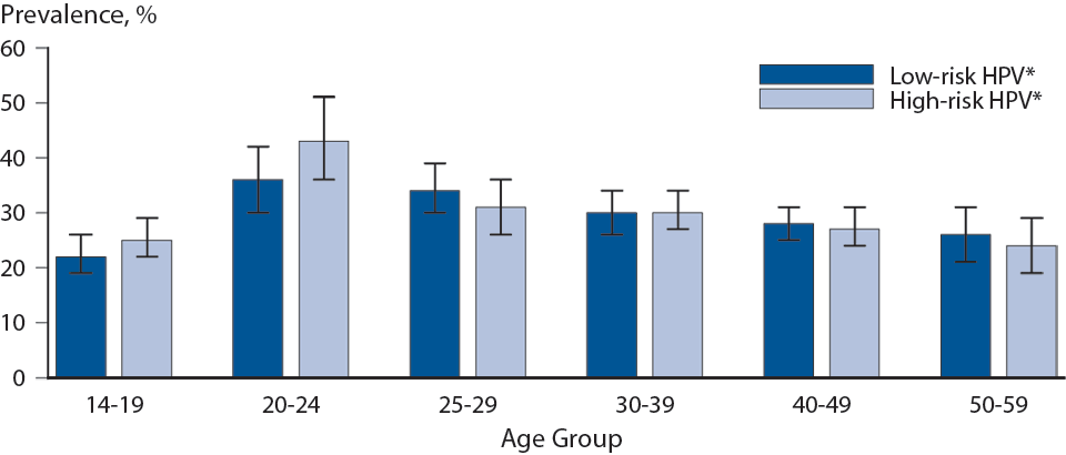 Figure 47. Human Papillomavirus — Cervicovaginal Prevalence of High-risk and Low-risk Types Among Women Aged 14–59 Years by Age Group, National Health and Nutrition Examination Survey, 2003–2006 