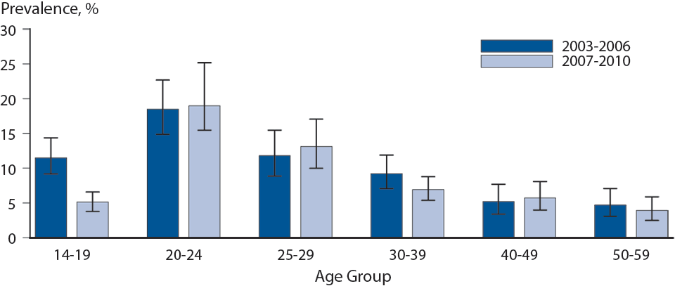 Figure 48. Human Papillomavirus — Cervicovaginal Prevalence of Types 6, 11, 16, and 18 Among Women Aged 14–59 Years by Age Group and Time Period, National Health and Nutrition Examination Survey, 2003–2006 and 2007–2010
