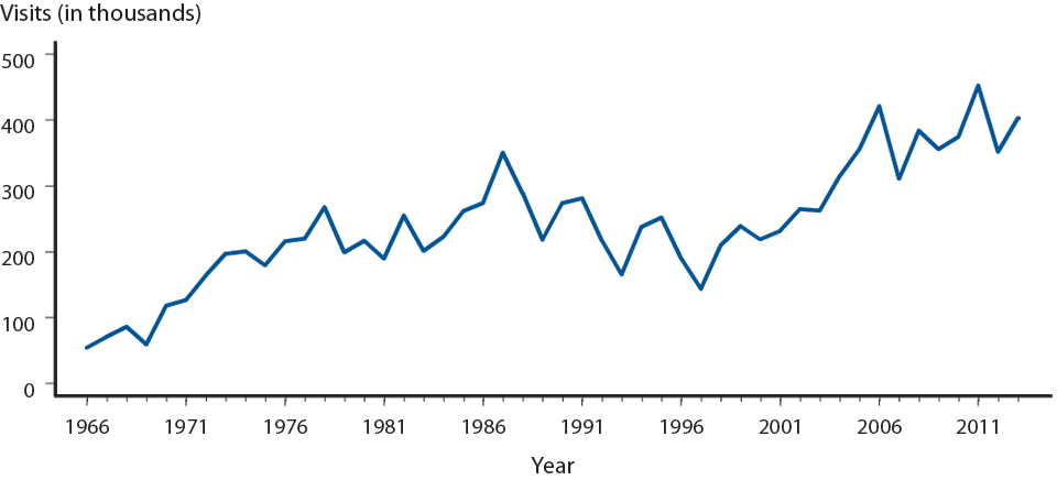Figure 49. Genital Warts — Initial Visits to Physicians’ Offices, United States, 1966–2013