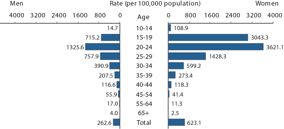 Figure 5. Chlamydia — Rates of Reported Cases by Age and Sex, United States, 2013