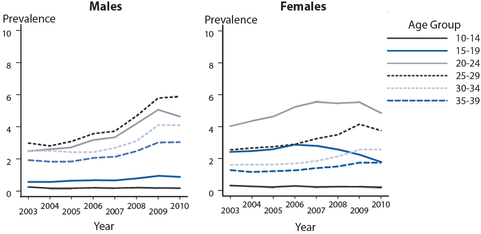 Figure 50. Genital Warts — Prevalence per 1000 Person-Years Among Participants in Private Health Plans Aged 10–39 Years by Sex, Age Group, and Year, 2003–2010