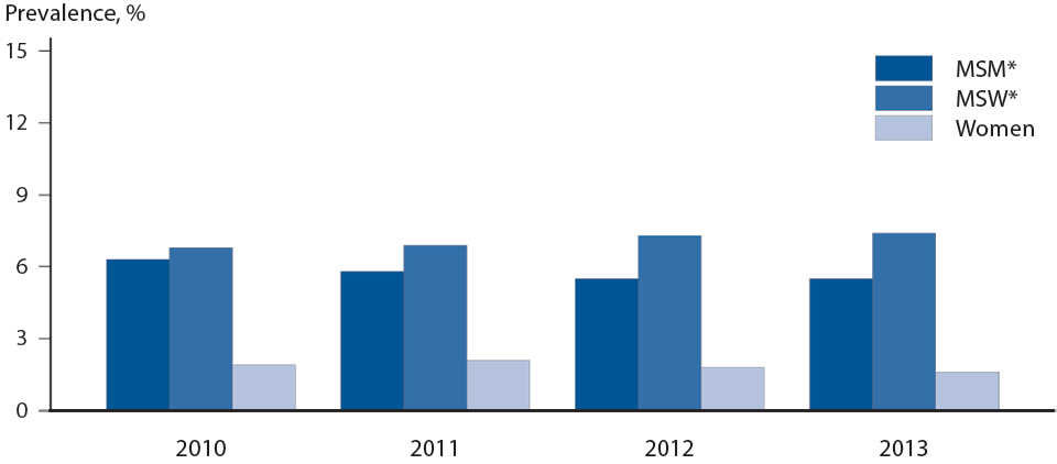 Figure 51. Genital Warts — Prevalence Among STD Clinic Patients by Sex, Sex of Partners, and Year, STD Surveillance Network (SSuN), 2010-2013