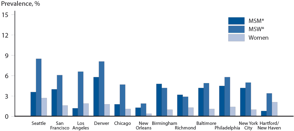 Figure 52. Genital Warts — Prevalence Among STD Clinic Patients by Sex, Sex of Partners, and Site, STD Surveillance Network (SSuN), 2013