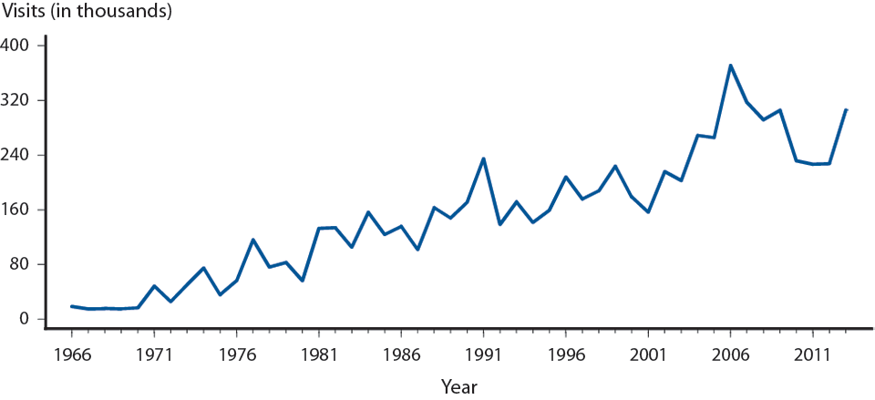 Figure 53. Genital Herpes — Initial Visits to Physicians’ Offices, United States, 1966–2013
