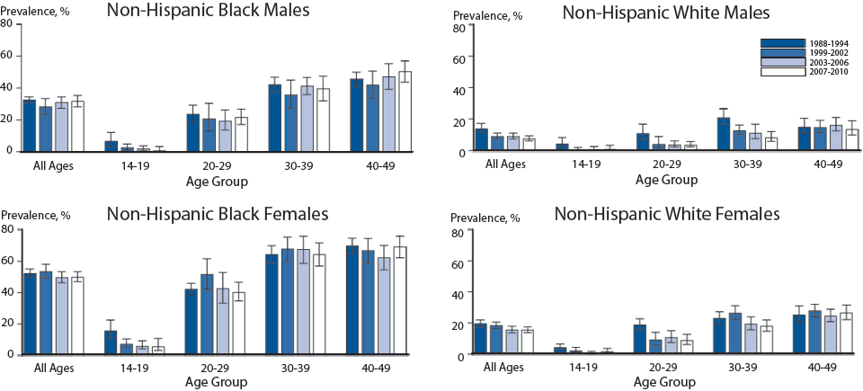 Figure 54. Herpes Simplex Virus Type 2 — Seroprevalence Among Non-Hispanic Whites and Non-Hispanic Blacks by Sex and Age Group, National Health and Nutrition Examination Surveys, 1988–1994, 1999–2002, 2003–2006, and 2007–2010