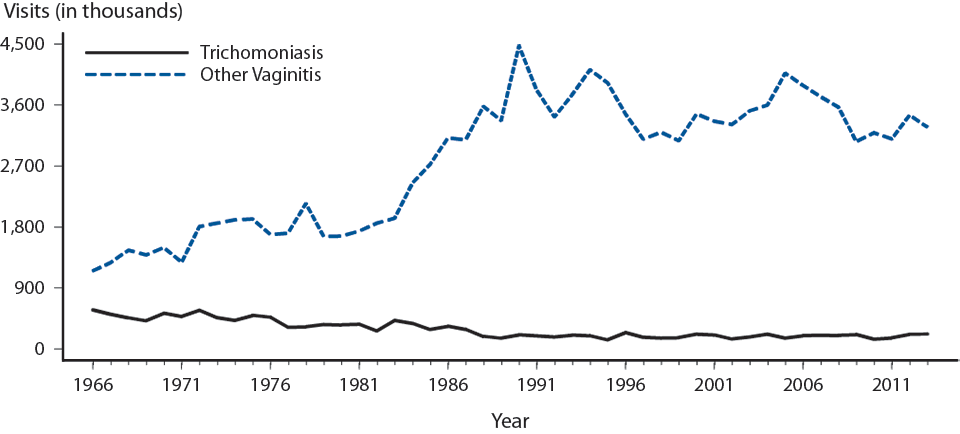 Figure 55.Trichomoniasis and Other Vaginal Infections Among Women — Initial Visits to Physicians’ Offices, United States, 1966–2013