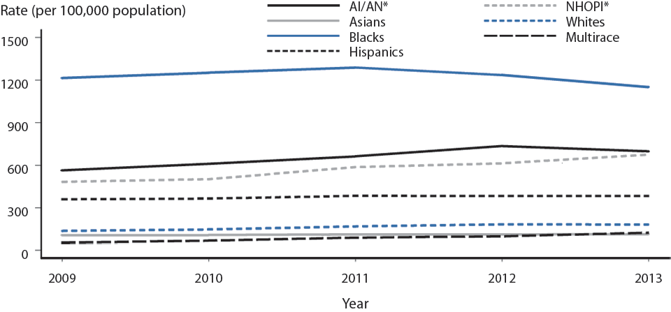 Figure 6. Chlamydia — Rates of Reported Cases by Race/Ethnicity, United States, 2009–2013