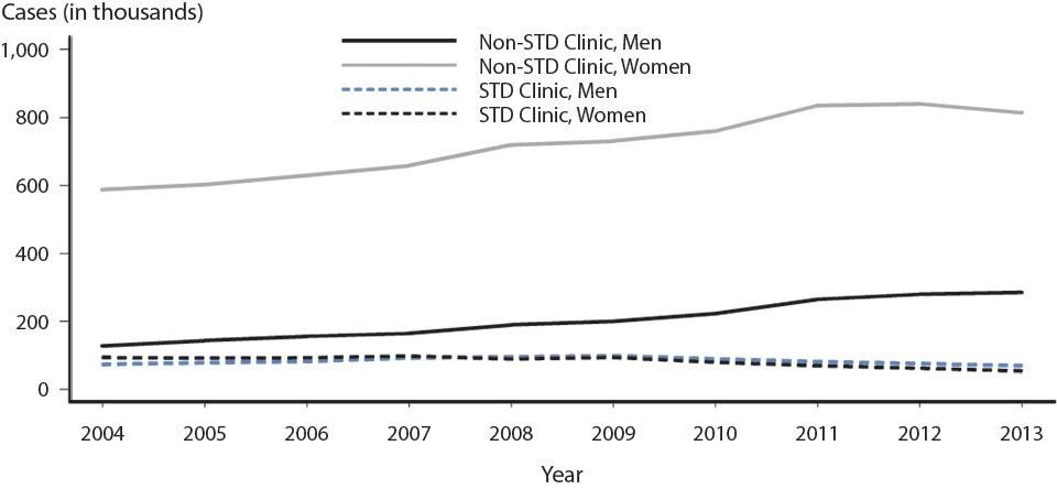 Figure 7. Chlamydia — Reported Cases by Reporting Source and Sex, United States, 2004–2013