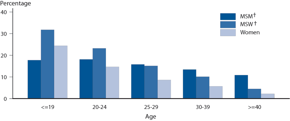 Figure 9. Chlamydia — Proportion of STD Clinic Patients* Testing Positive by Age, Sex, and Sexual Behavior, STD Surveillance Network (SSuN), 2013