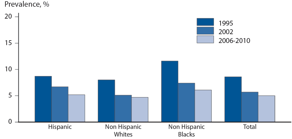 Figure E. Pelvic Inflammatory Disease — Trends in Lifetime Prevalence of Treatment Among Sexually Experienced Women Aged 15-44 Years by Race/Ethnicity, National Survey of Family Growth, 1995, 2002, 2006–2010