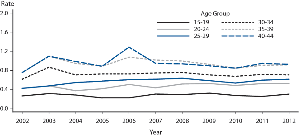 Figure G. Ectopic Pregnancy — Rates Among Commerically Insured Pregnant Women Aged 15-44 years by Age, 2002-2012