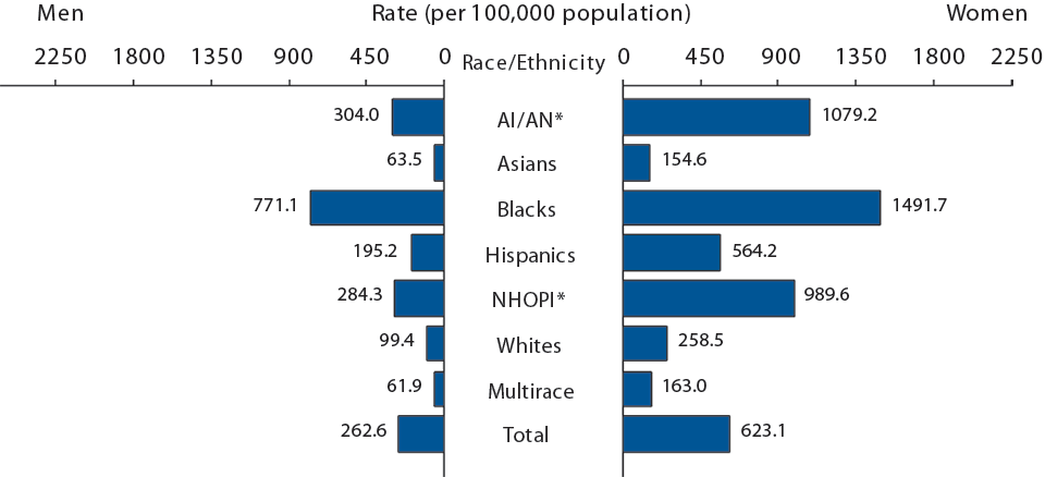 Figure N. Chlamydia — Rates of Reported Cases by Race/Ethnicity and Sex, 2013