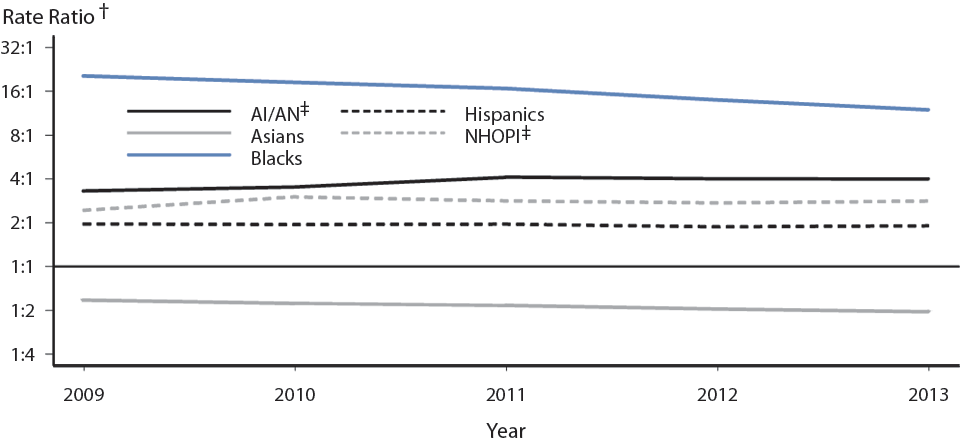 Figure O. Gonorrhea — Rate Ratios* by Race/Ethnicity, United States, 2009–2013