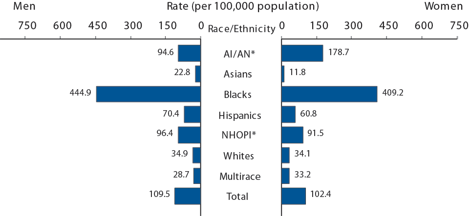 Figure P. Gonorrhea — Rates of Reported Cases by Race/Ethnicity and Sex, United States, 2013