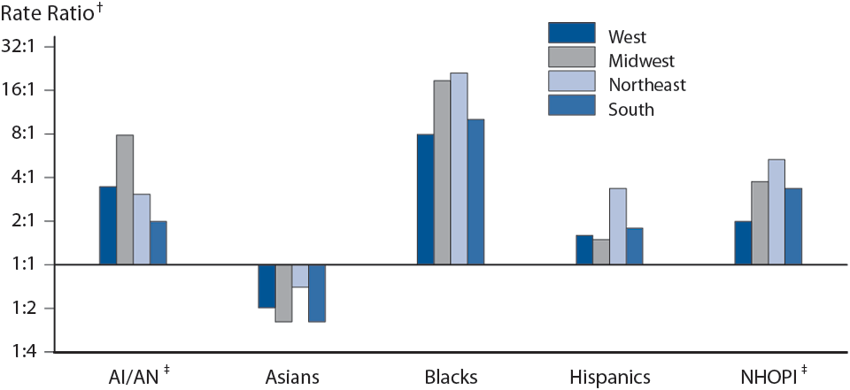 Figure Q. Gonorrhea — Rate Ratios* by Race/Ethnicity and Region, United States, 2013