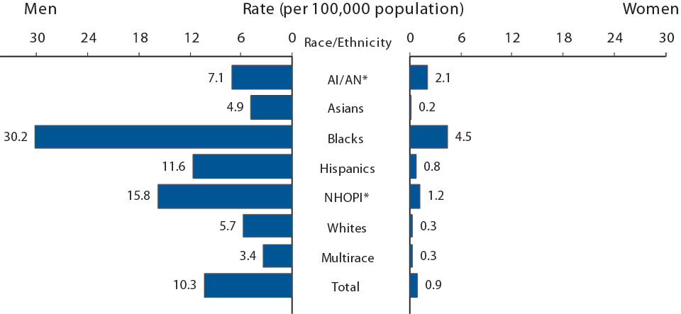 Figure R. Primary and Secondary Syphilis — Rates of Reported Cases by Race/Ethnicity and Sex, United States, 2013 