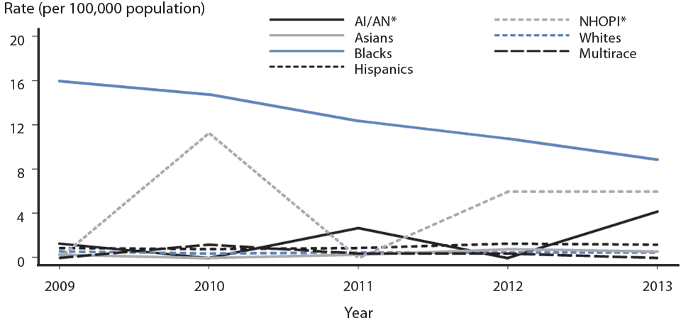 Figure S. Primary and Secondary Syphilis — Rates of Reported Cases Among Females Aged 15–19 Years, by Race/Ethnicity, United States, 2009–2013