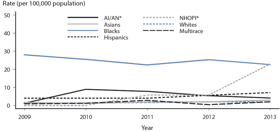 Figure T. Primary and Secondary Syphilis — Rates of Reported Cases Among Males Aged 15–19 Years, by Race/Ethnicity, United States, 2009–2013