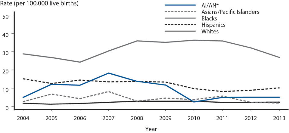 Figure U. Congenital Syphilis — Rates of Reported Cases Among Infants, by Year of Birth and Mother’s Race/Ethnicity, United States, 2004–2013