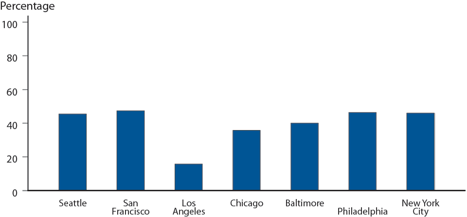 Figure W. Primary and Secondary Syphilis and HIV — Proportion of MSM* Attending STD Clinics with Primary and Secondary Syphilis Who Are Co-infected with HIV, STD Surveillance Network (SSuN), 2013