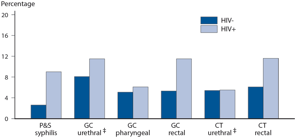 Figure X. Proportion of MSM* Attending STD Clinics with Primary and Secondary Syphilis, Gonorrhea or Chlamydia by HIV Status†, STD Surveillance Network (SSuN), 2013