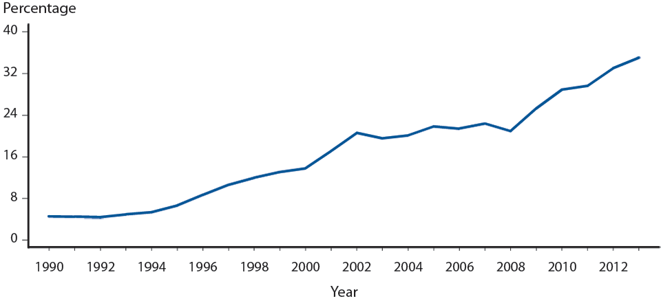 Figure Y. Neisseria gonorrhoeae — Percentage of Urethral Isolates Obtained from MSM* Attending STD Clinics, by Site, Gonococcal Isolate Surveillance Project (GISP), 1990–2013