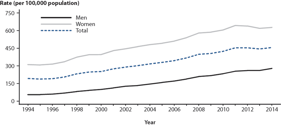 Figure 1. Chlamydia — Rates of Reported Cases by Sex, United States, 1994–2014