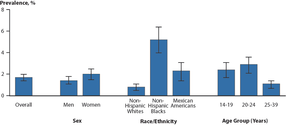 Figure 10. Chlamydia — Prevalence Among Persons Aged 14–39 Years by Sex,  Race/Ethnicity, or Age, National Health and Nutrition Examination Survey,  2007–2012