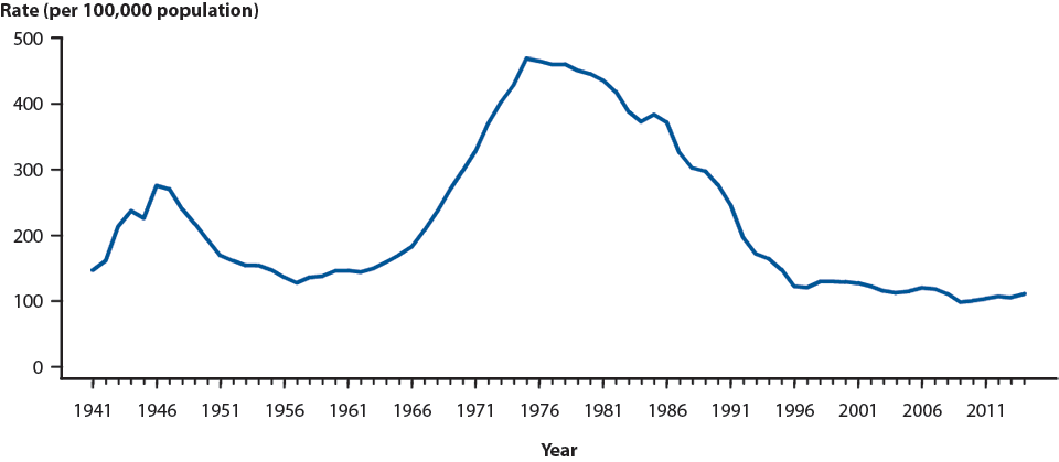 Figure 12. Gonorrhea — Rates of Reported Cases by Year, United States, 1941–2014