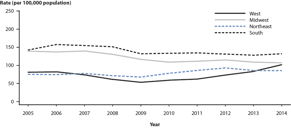 Figure 14. Gonorrhea — Rates of Reported Cases by Region, United States, 2005–2014