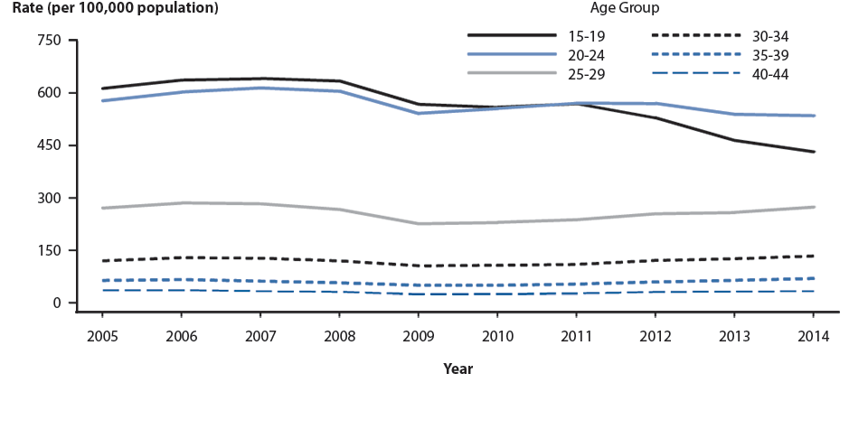 Figure 18. Gonorrhea — Rates of Reported Cases Among Women Aged 15–44 Years by Age, United States, 2005–2014