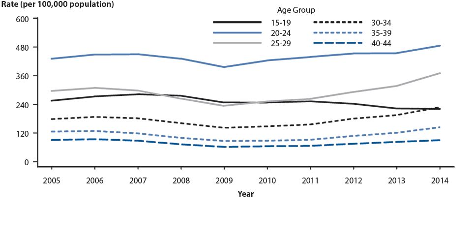 Figure 19. Gonorrhea — Rates of Reported Cases Among Men Aged 15–44 Years by Age, United States, 2005–2014