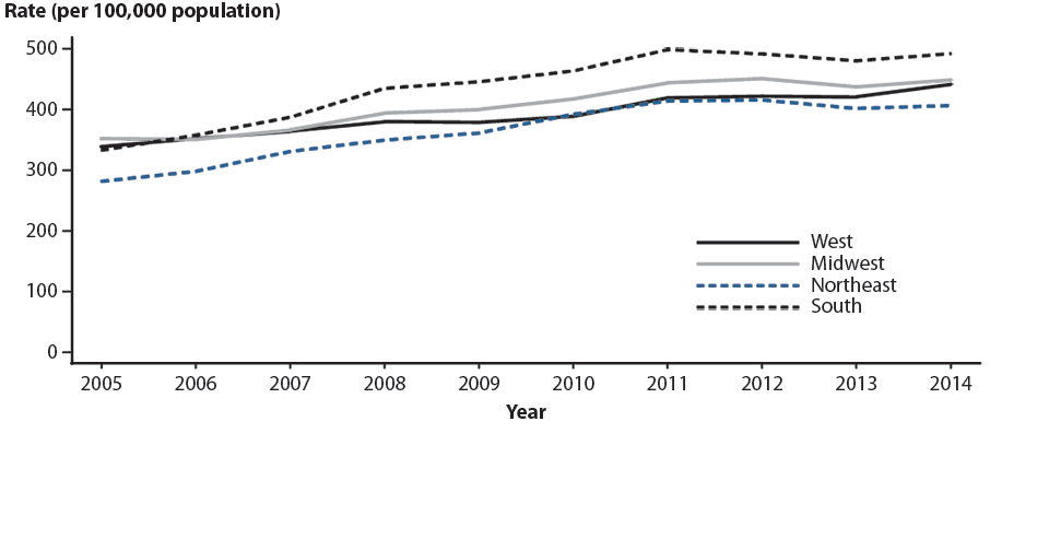 Figure 2. Chlamydia — Rates of Reported Cases by Region, United States, 2005–2014
