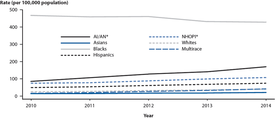 Figure 20. Gonorrhea — Rates of Reported Cases by Race/Ethnicity, United States, 2010–2014