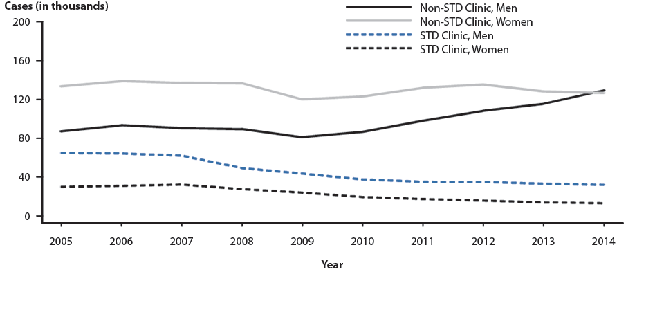 Figure 21. Gonorrhea — Reported Cases by Reporting Source and Sex, United States, 2005–2014