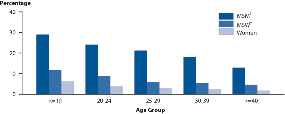 Figure 24. Gonorrhea — Proportion of STD Clinic Patients* Testing Positive by Age, Sex, and Sexual Behavior, STD Surveillance Network (SSuN), 2014 