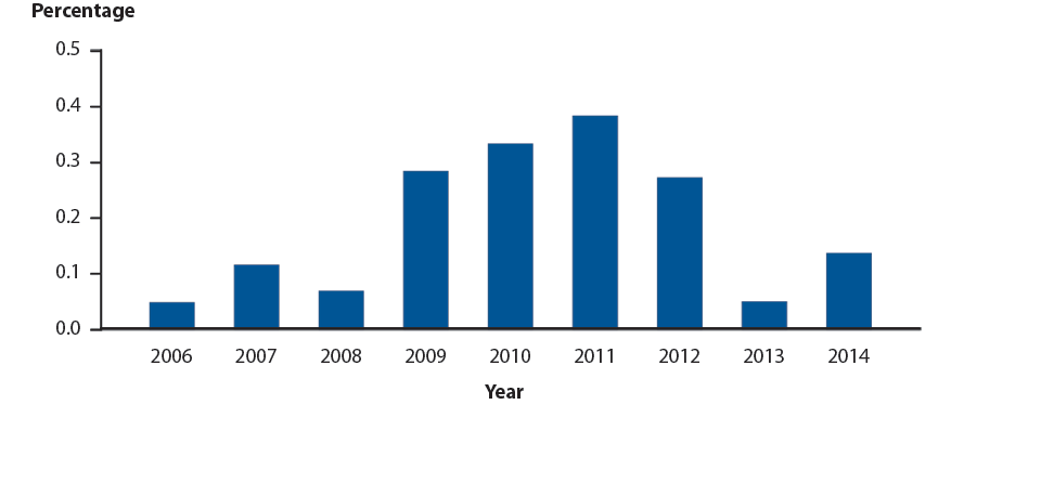 Figure 26. Neisseria gonorrhoeae — Percentage of Isolates with Elevated Ceftriaxone Minimum Inhibitory Concentrations (MICs) (≥0.125 µg/ml), Gonococcal Isolate Surveillance Project (GISP), 2006–2014