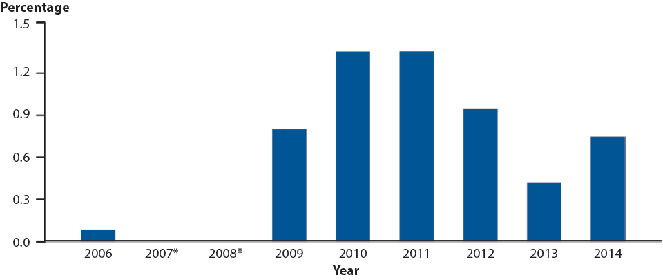 Figure 27. Neisseria gonorrhoeae — Percentage of Isolates with Elevated Cefixime Minimum Inhibitory  Concentrations (MICs) (≥0.25 µg/ml), Gonococcal Isolate Surveillance Project (GISP), 2006–2014