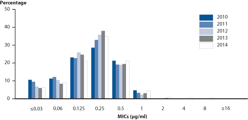 Figure 28. Neisseria gonorrhoeae — Distribution of Azithromycin Minimum Inhibitory Concentrations (MICs), Gonococcal Isolate Surveillance Project (GISP), 2010–2014