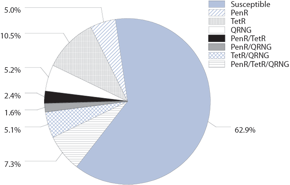 Figure 29. Neisseria gonorrhoeae — Percentage of Isolates with Penicillin, Tetracycline, and/or Ciprofloxacin Resistance, Gonococcal Isolate Surveillance Project (GISP), 2014