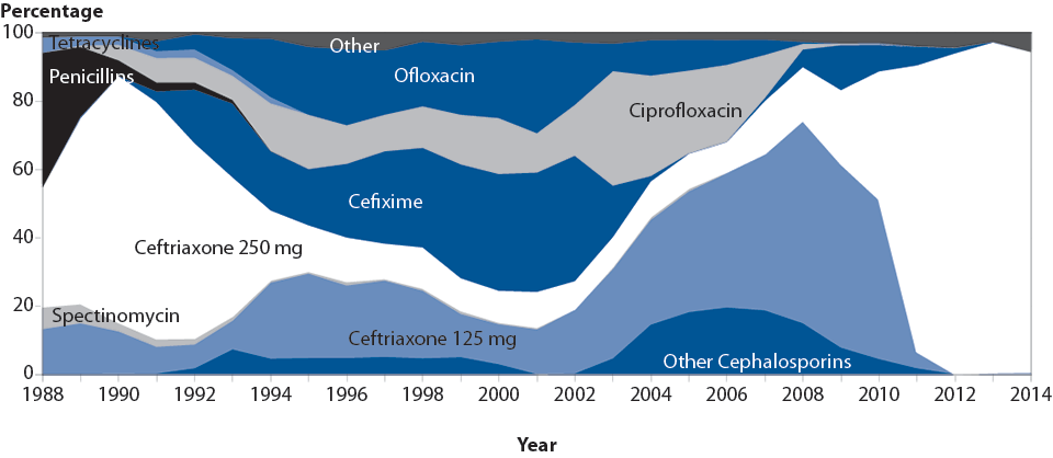 Figure 30. Primary Antimicrobial Drugs Used to Treat Gonorrhea Among Participants, Gonococcal Isolate Surveillance Project (GISP), 1988–2014