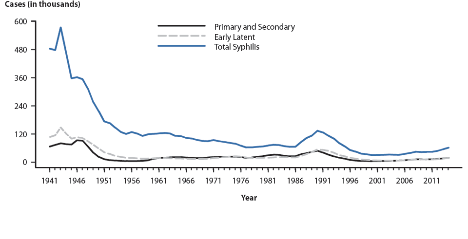 Figure 31. Syphilis — Reported Cases by Stage of Infection, United States, 1941–2014