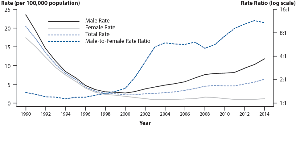 Figure 33. Primary and Secondary Syphilis — Rates of Reported Cases by Sex and Male-to-Female Rate Ratios, United States, 1990–2014 