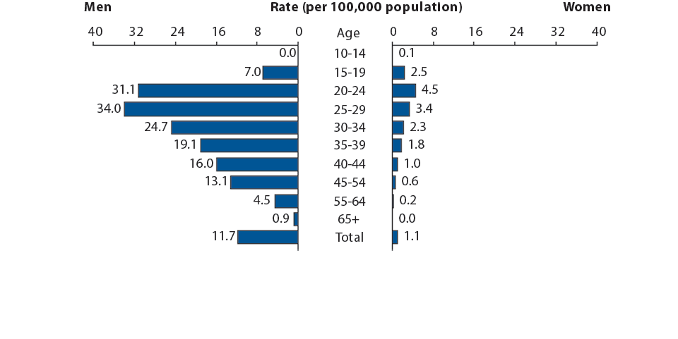 Figure 37. Primary and Secondary Syphilis — Rates of Reported Cases by Age and Sex, United States, 2014
